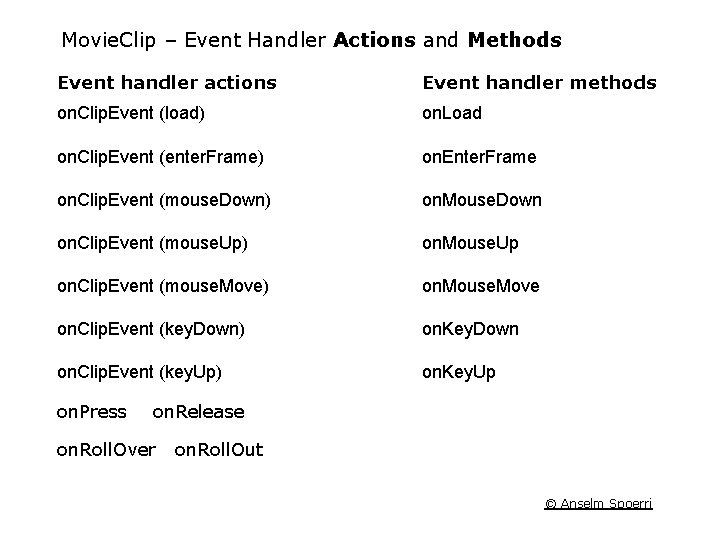 Movie. Clip – Event Handler Actions and Methods Event handler actions Event handler methods