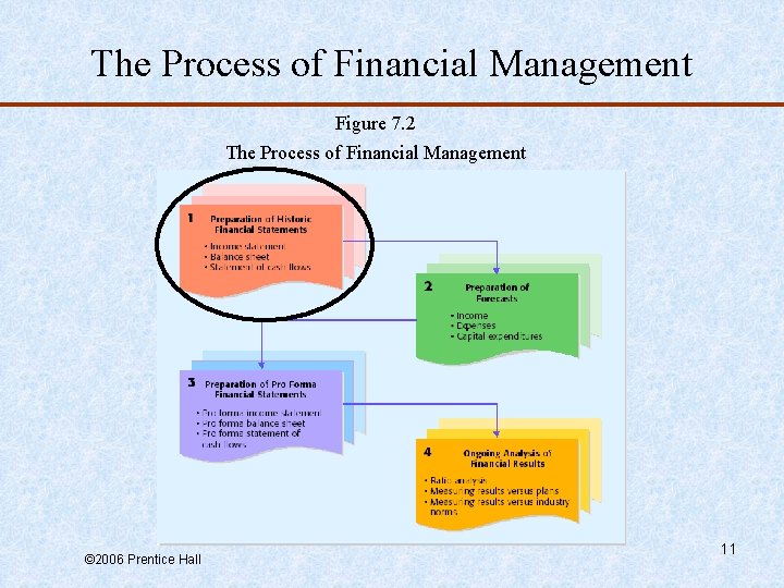The Process of Financial Management Figure 7. 2 The Process of Financial Management ©