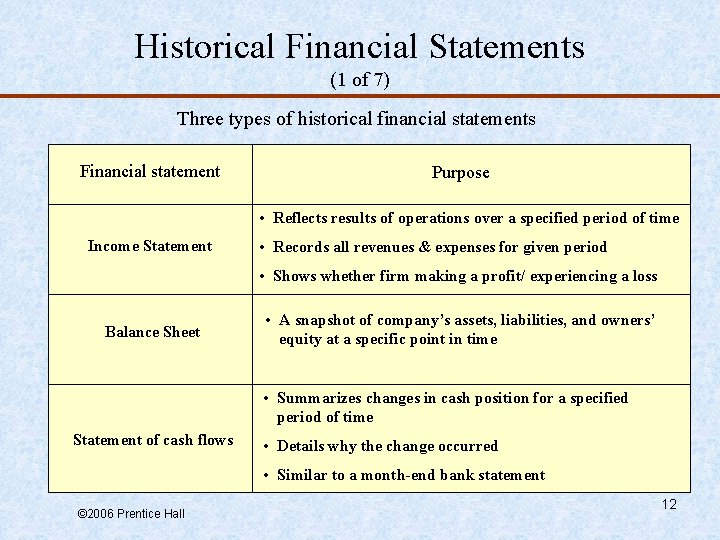 Historical Financial Statements (1 of 7) Three types of historical financial statements Financial statement