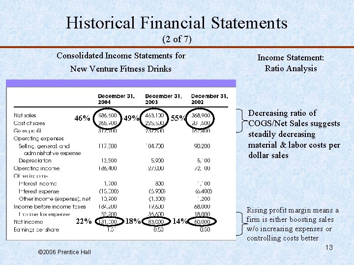 Historical Financial Statements (2 of 7) Consolidated Income Statements for New Venture Fitness Drinks