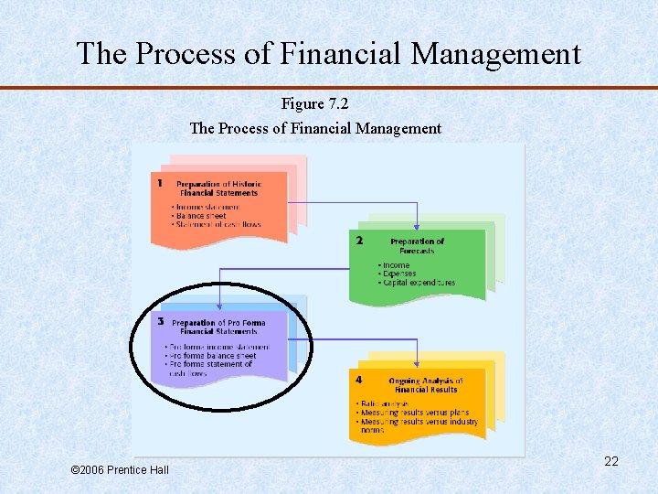 The Process of Financial Management Figure 7. 2 The Process of Financial Management ©