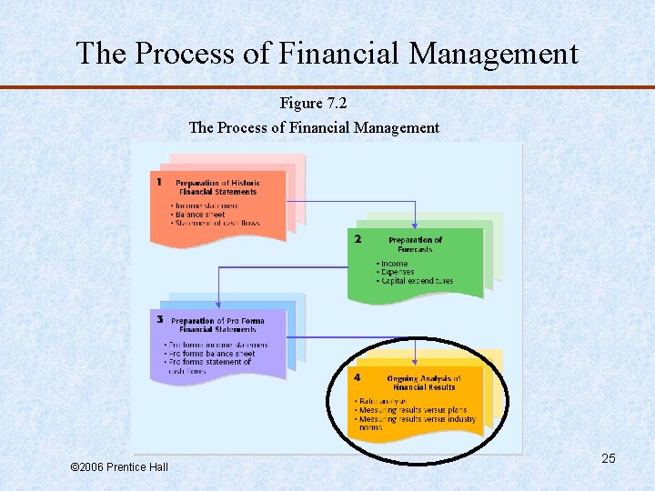 The Process of Financial Management Figure 7. 2 The Process of Financial Management ©