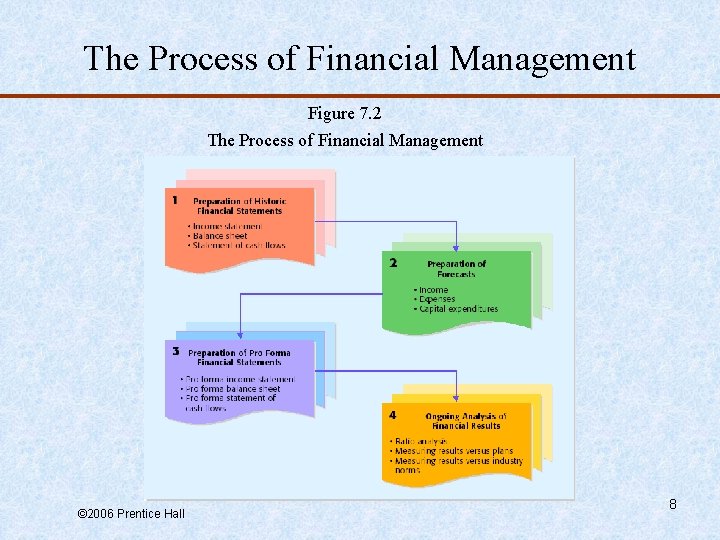 The Process of Financial Management Figure 7. 2 The Process of Financial Management ©