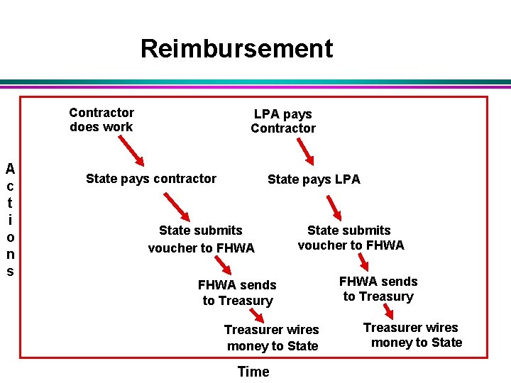 Reimbursement Contractor does work A c t i o n s LPA pays Contractor