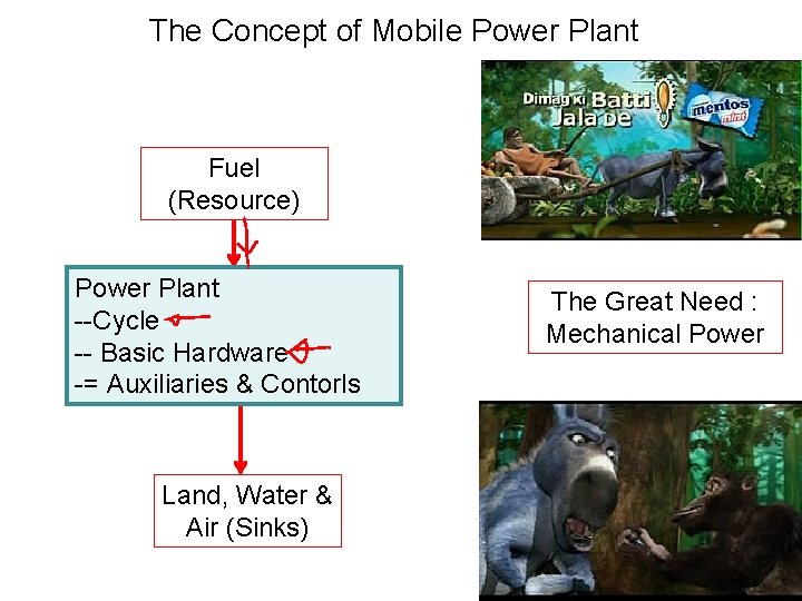 The Concept of Mobile Power Plant Fuel (Resource) Power Plant --Cycle -- Basic Hardware