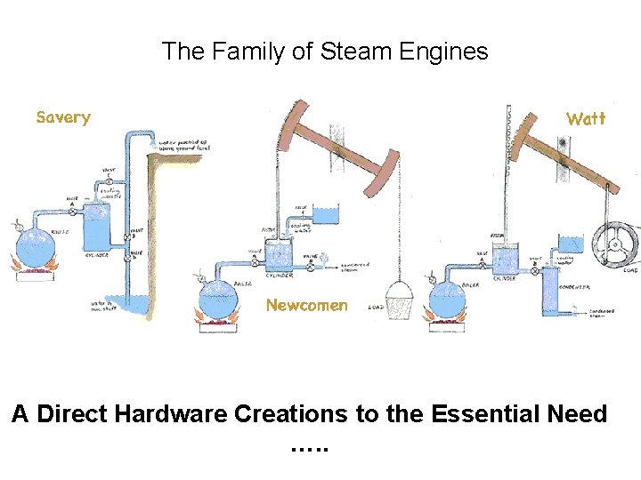 The Family of Steam Engines A Direct Hardware Creations to the Essential Need ….