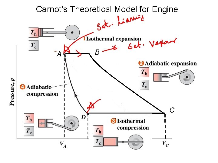 Carnot’s Theoretical Model for Engine A B C 