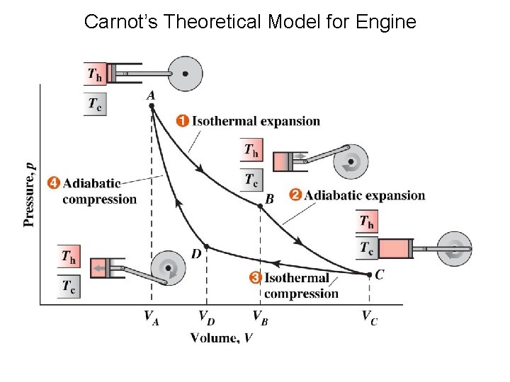 Carnot’s Theoretical Model for Engine 