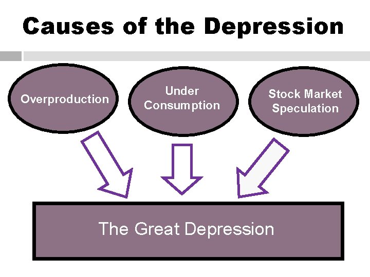 Causes of the Depression Overproduction Under Consumption Stock Market Speculation The Great Depression 