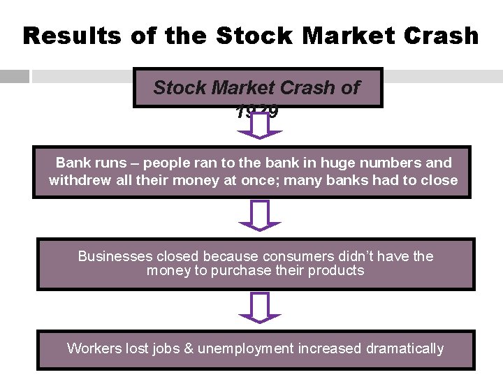 Results of the Stock Market Crash of 1929 Bank runs – people ran to