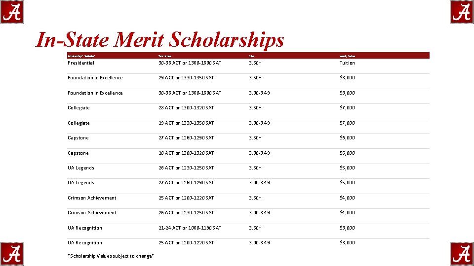In-State Merit Scholarships Scholarship**888888* Test Score GPA Yearly Value Presidential 30 -36 ACT or In-State Merit Scholarships Scholarship**888888* Test Score GPA Yearly Value Presidential 30 -36 ACT or