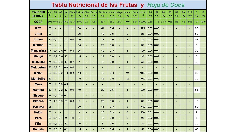 Tabla Nutricional de las Frutas y Hoja de Coca Cada 100 gramos COCA Cal