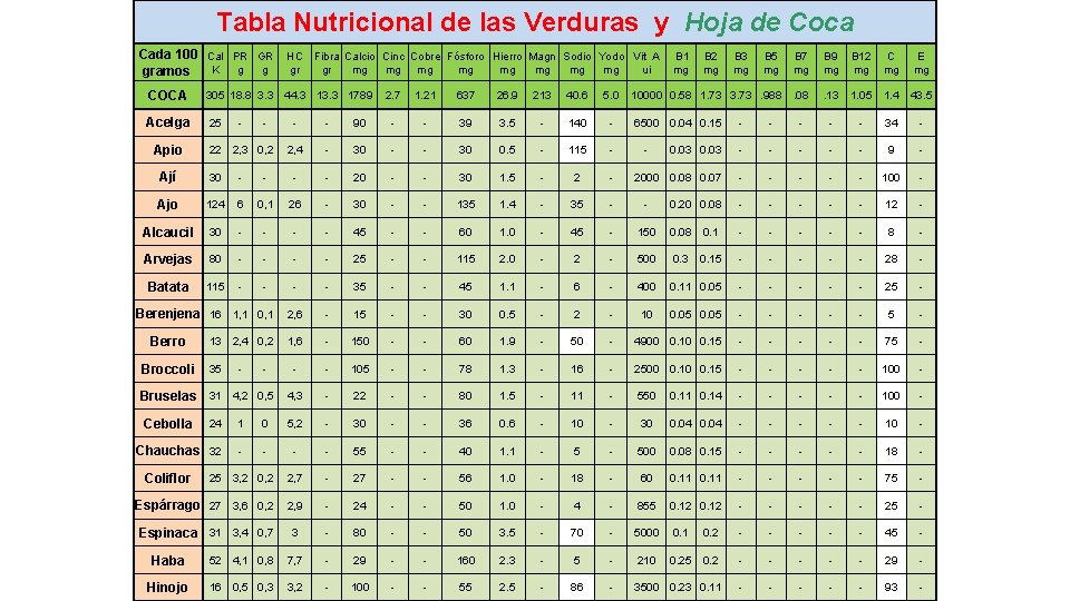 Tabla Nutricional de las Verduras y Hoja de Coca Cada 100 Cal PR GR