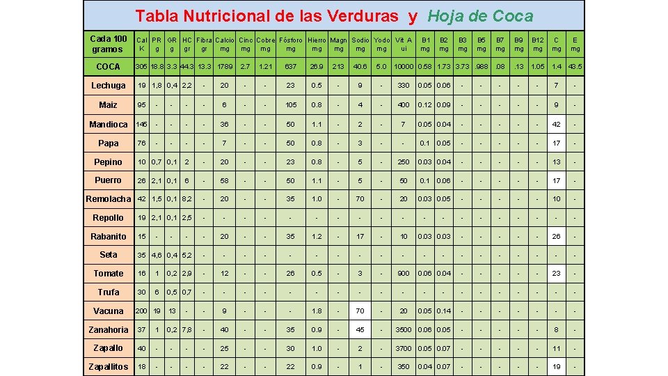 Tabla Nutricional de las Verduras y Hoja de Coca Cada 100 gramos COCA Lechuga