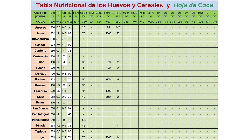 Tabla Nutricional de los Huevos y Cereales y Hoja de Coca Cada 100 gramos