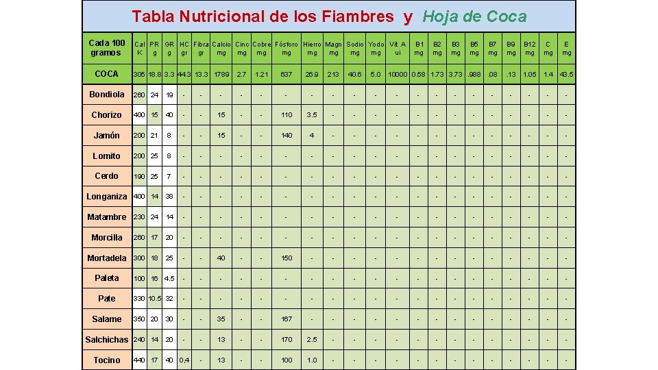 Tabla Nutricional de los Fiambres y Hoja de Coca Cada 100 gramos COCA Cal