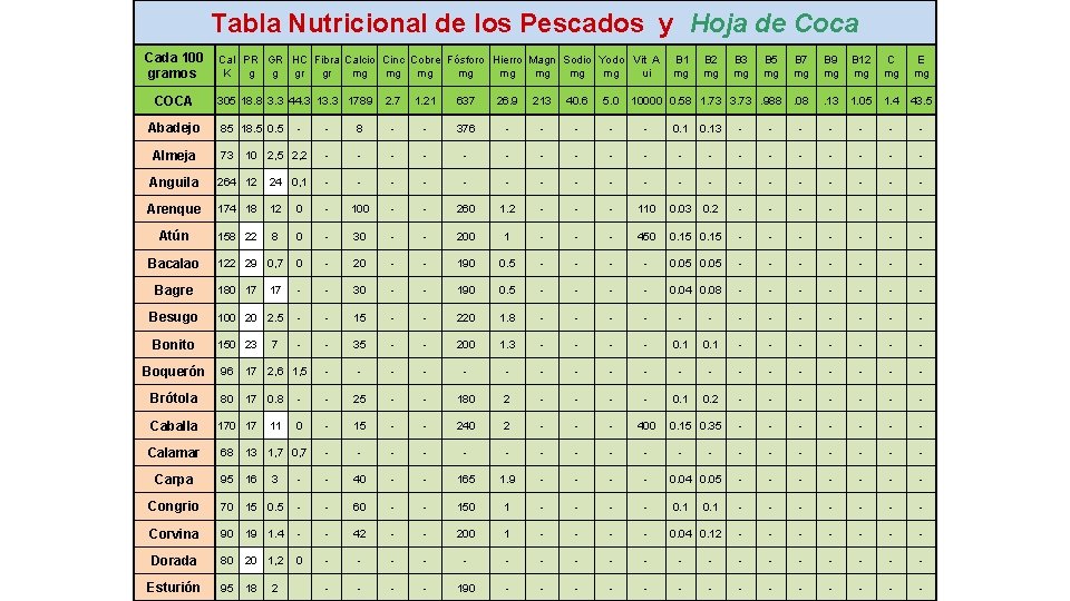 Tabla Nutricional de los Pescados y Hoja de Coca Cada 100 gramos COCA Abadejo