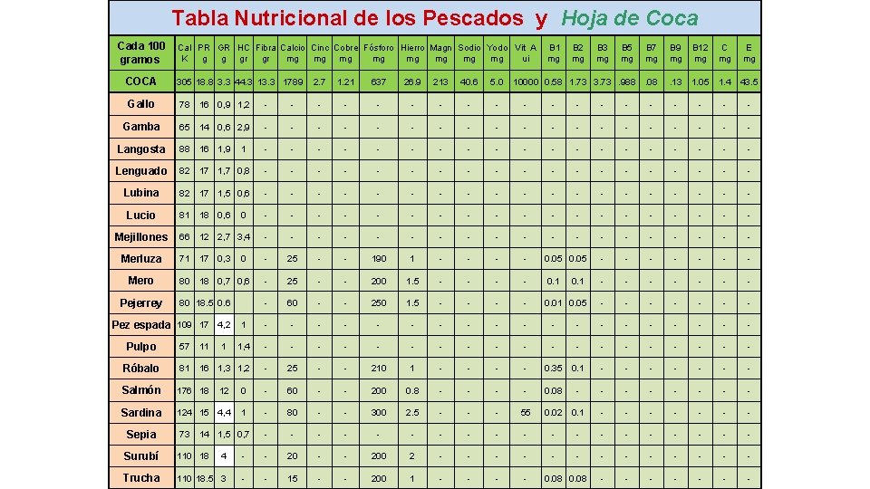 Tabla Nutricional de los Pescados y Hoja de Coca Cada 100 gramos Cal PR