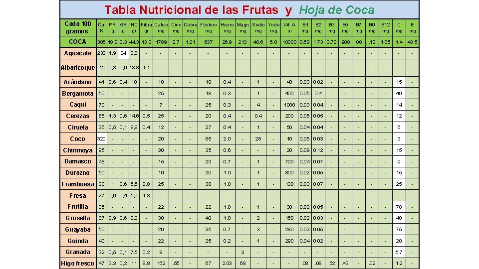 Tabla Nutricional de las Frutas y Hoja de Coca Cada 100 gramos COCA Cal