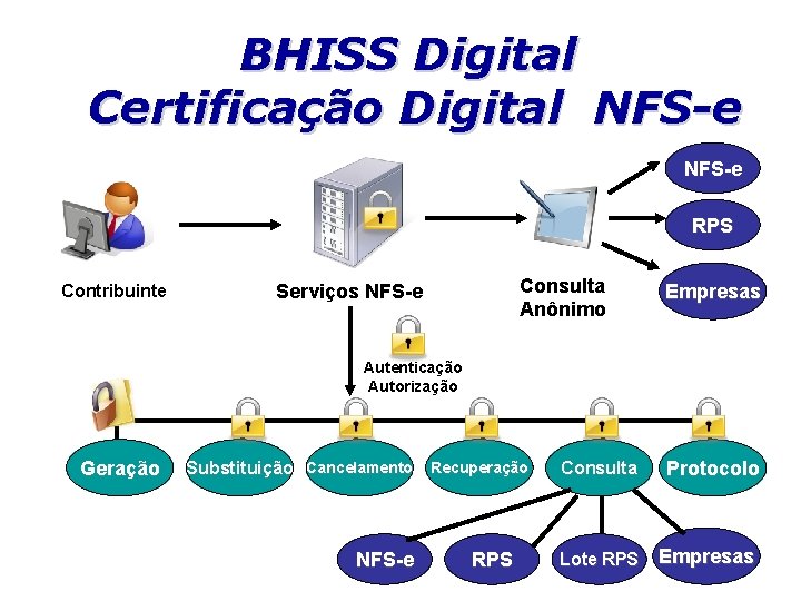 BHISS Digital Certificação Digital NFS-e RPS Contribuinte Consulta Anônimo Serviços NFS-e Empresas Autenticação Autorização