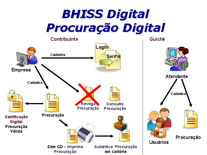 BHISS Digital Procuração Digital Contribuinte Guichê Login Cadastra Senha Empresa Atendente Cadastra Revoga Procuração