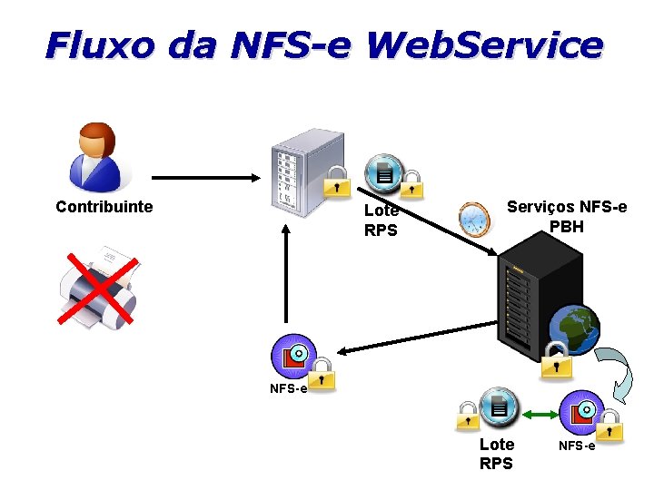 Fluxo da NFS-e Web. Service Contribuinte Lote RPS Serviços NFS-e PBH NFS-e Lote RPS
