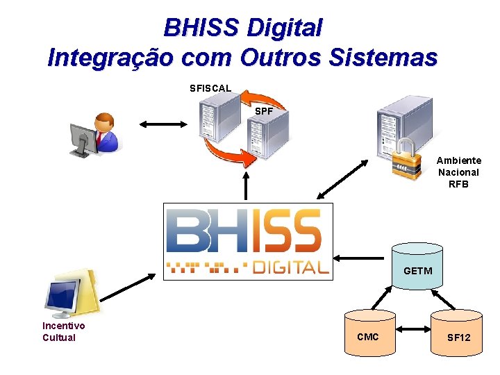 BHISS Digital Integração com Outros Sistemas SFISCAL SPF Ambiente Nacional RFB GETM Incentivo Cultual