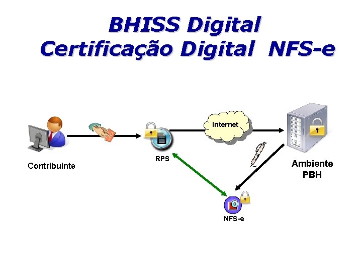 BHISS Digital Certificação Digital NFS-e Internet Contribuinte RPS Ambiente PBH NFS-e 