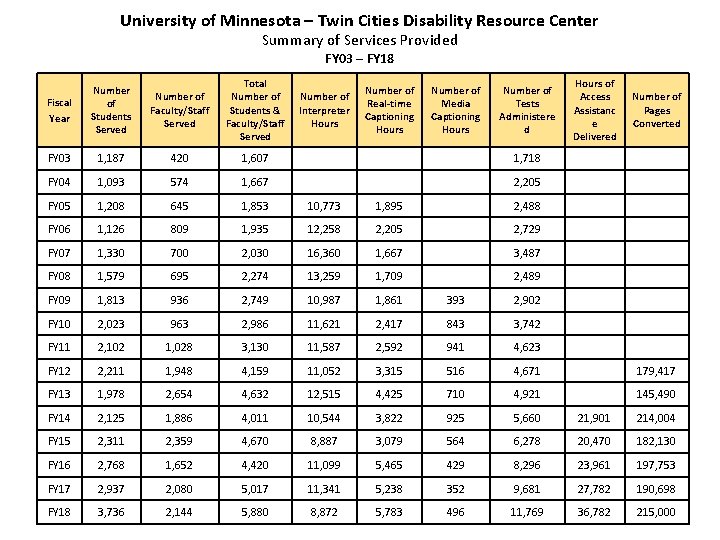 University of Minnesota – Twin Cities Disability Resource Center Summary of Services Provided FY