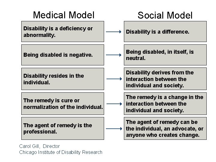 Medical Model Social Model Disability is a deficiency or abnormality. Disability is a difference.