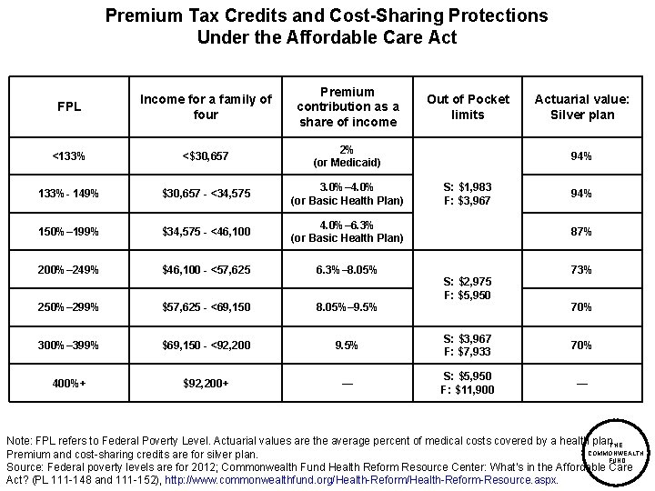 Premium Tax Credits and Cost-Sharing Protections Under the Affordable Care Act FPL Income for