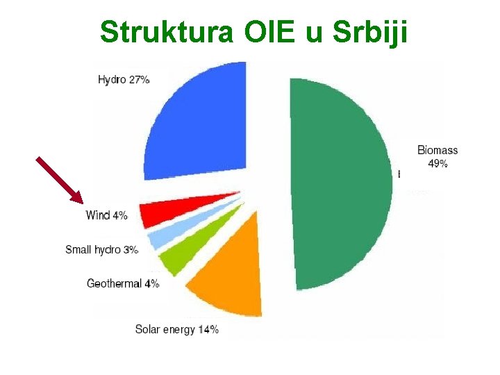 Struktura OIE u Srbiji 