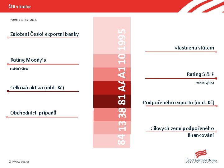 ČEB v kostce Založení České exportní banky Rating Moody’s Stabilní výhled Celková aktiva (mld.