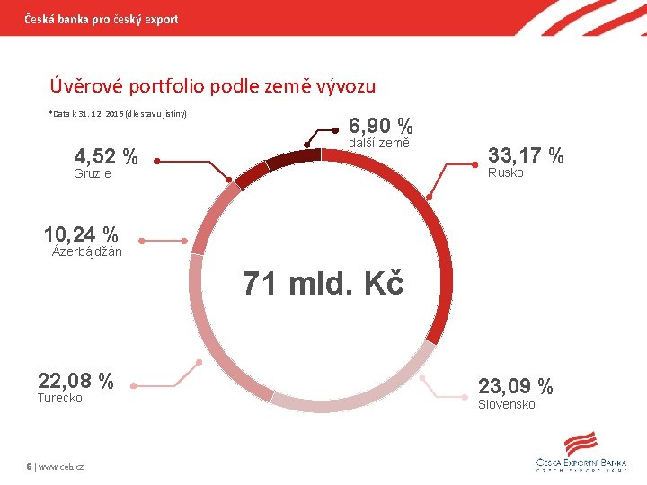 Česká banka pro český export Úvěrové portfolio podle země vývozu *Data k 31. 12.