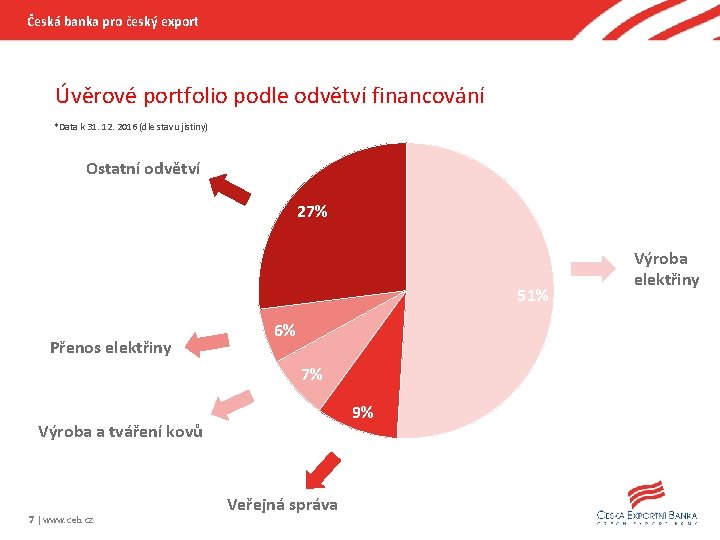 Česká banka pro český export Úvěrové portfolio podle odvětví financování *Data k 31. 12.