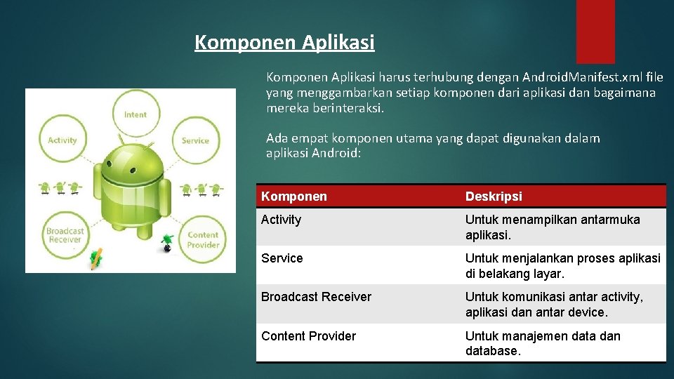 Komponen Aplikasi harus terhubung dengan Android. Manifest. xml file yang menggambarkan setiap komponen dari