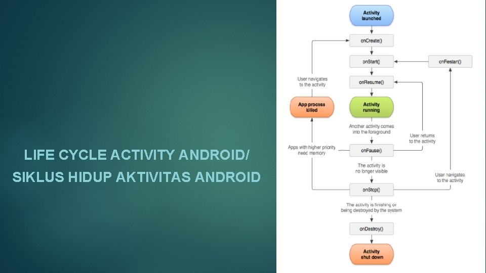 LIFE CYCLE ACTIVITY ANDROID/ SIKLUS HIDUP AKTIVITAS ANDROID 