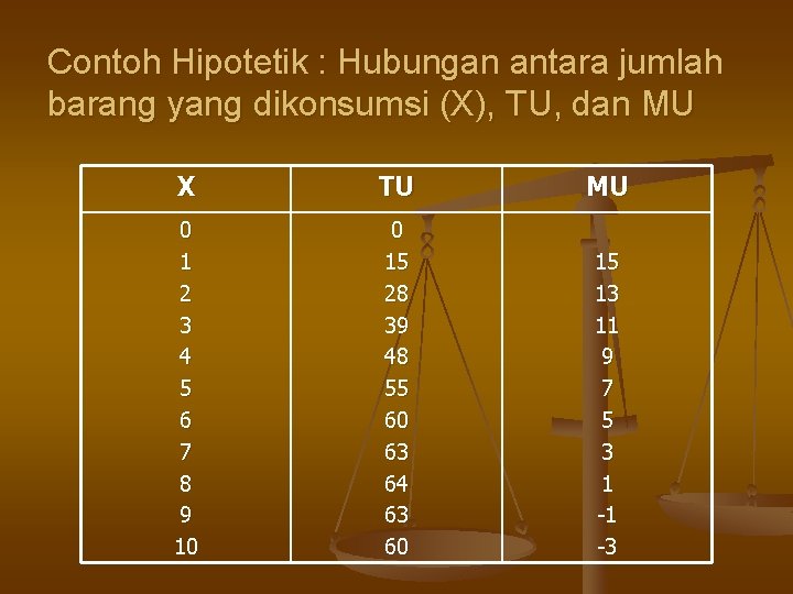 Contoh Hipotetik : Hubungan antara jumlah barang yang dikonsumsi (X), TU, dan MU X