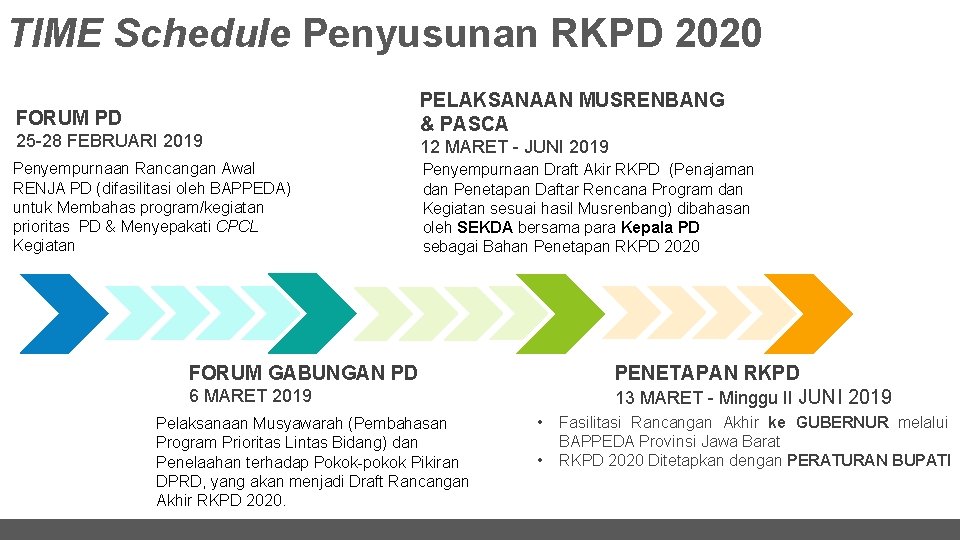 TIME Schedule Penyusunan RKPD 2020 FORUM PD 25 -28 FEBRUARI 2019 Penyempurnaan Rancangan Awal