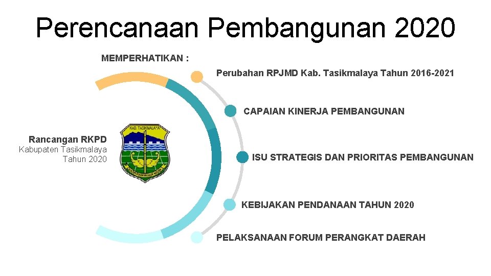 Perencanaan Pembangunan 2020 MEMPERHATIKAN : Perubahan RPJMD Kab. Tasikmalaya Tahun 2016 -2021 CAPAIAN KINERJA