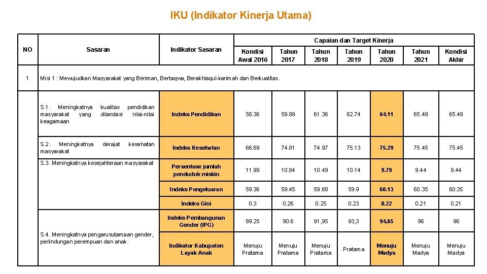 IKU (Indikator Kinerja Utama) Capaian dan Target Kinerja NO 1 Sasaran Indikator Sasaran Kondisi