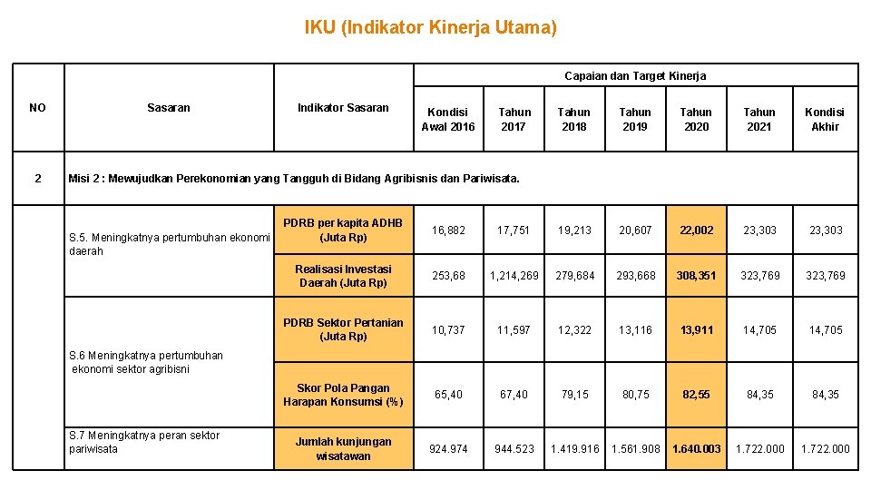 IKU (Indikator Kinerja Utama) Capaian dan Target Kinerja NO 2 Sasaran Indikator Sasaran Kondisi