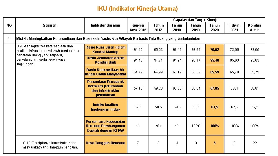 IKU (Indikator Kinerja Utama) Capaian dan Target Kinerja NO 4 Sasaran Indikator Sasaran Kondisi