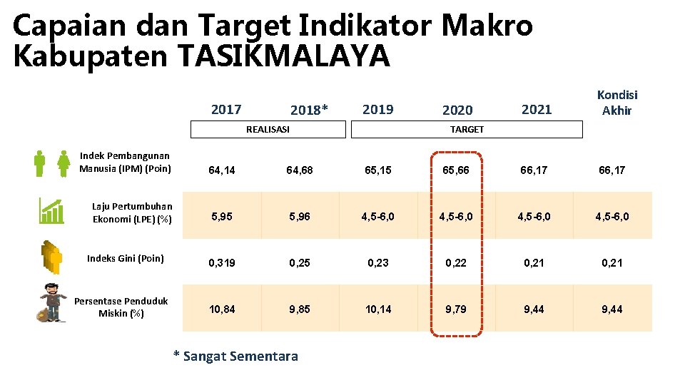 Capaian dan Target Indikator Makro Kabupaten TASIKMALAYA 2017 2018* 2019 REALISASI 2020 2021 Kondisi