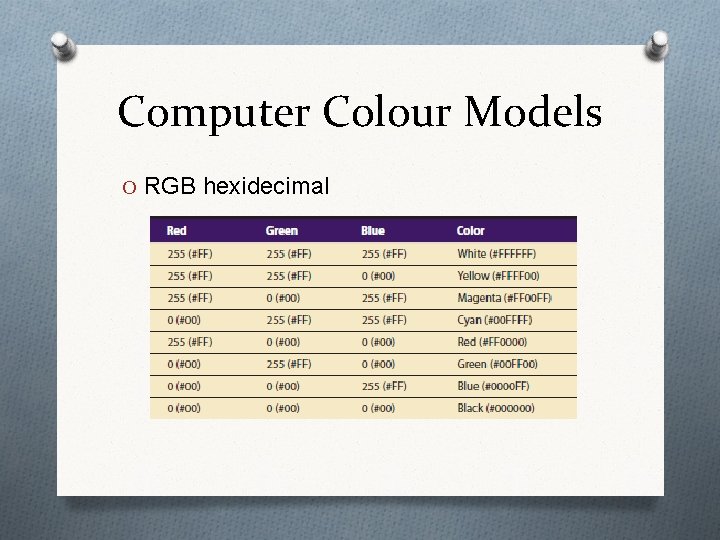 Computer Colour Models O RGB hexidecimal 