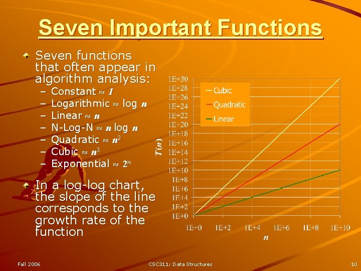 Seven Important Functions Seven functions that often appear in algorithm analysis: – – – Seven Important Functions Seven functions that often appear in algorithm analysis: – – –