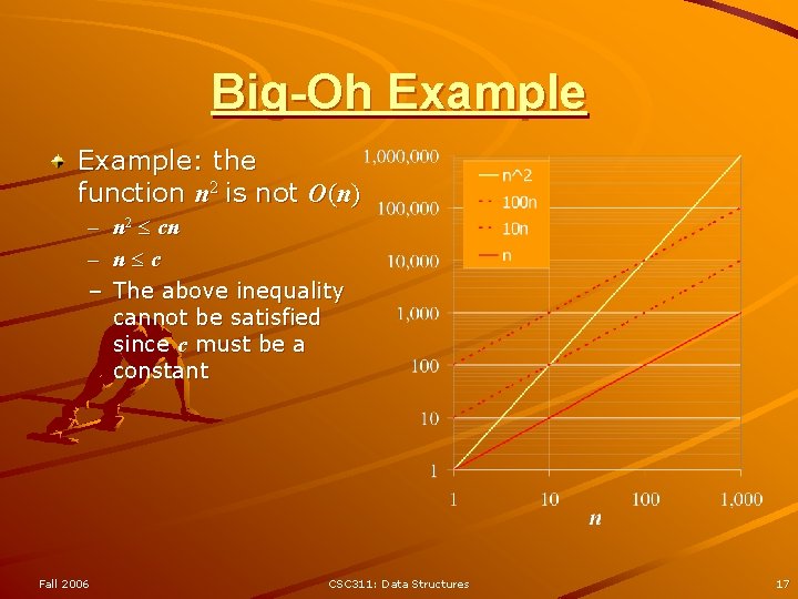 Big-Oh Example: the function n 2 is not O(n) – – – Fall 2006 Big-Oh Example: the function n 2 is not O(n) – – – Fall 2006
