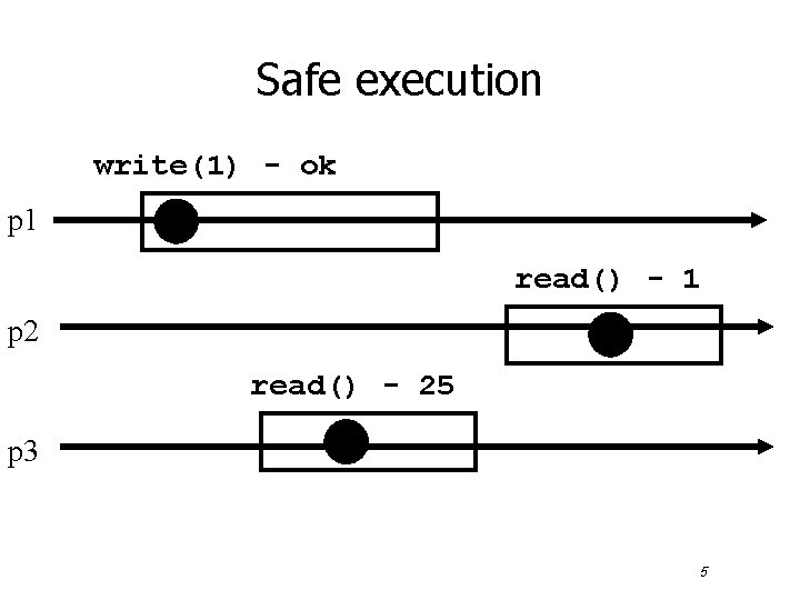 Safe execution write(1) - ok p 1 read() - 1 p 2 read() -