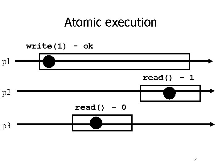 Atomic execution write(1) - ok p 1 read() - 1 p 2 read() -