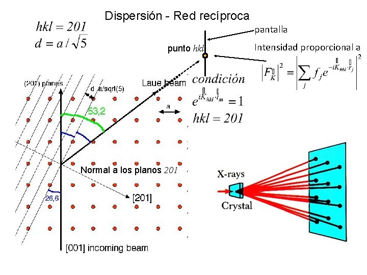 Dispersión - Red recíproca pantalla punto hkl Normal a los planos 201 Intensidad proporcional